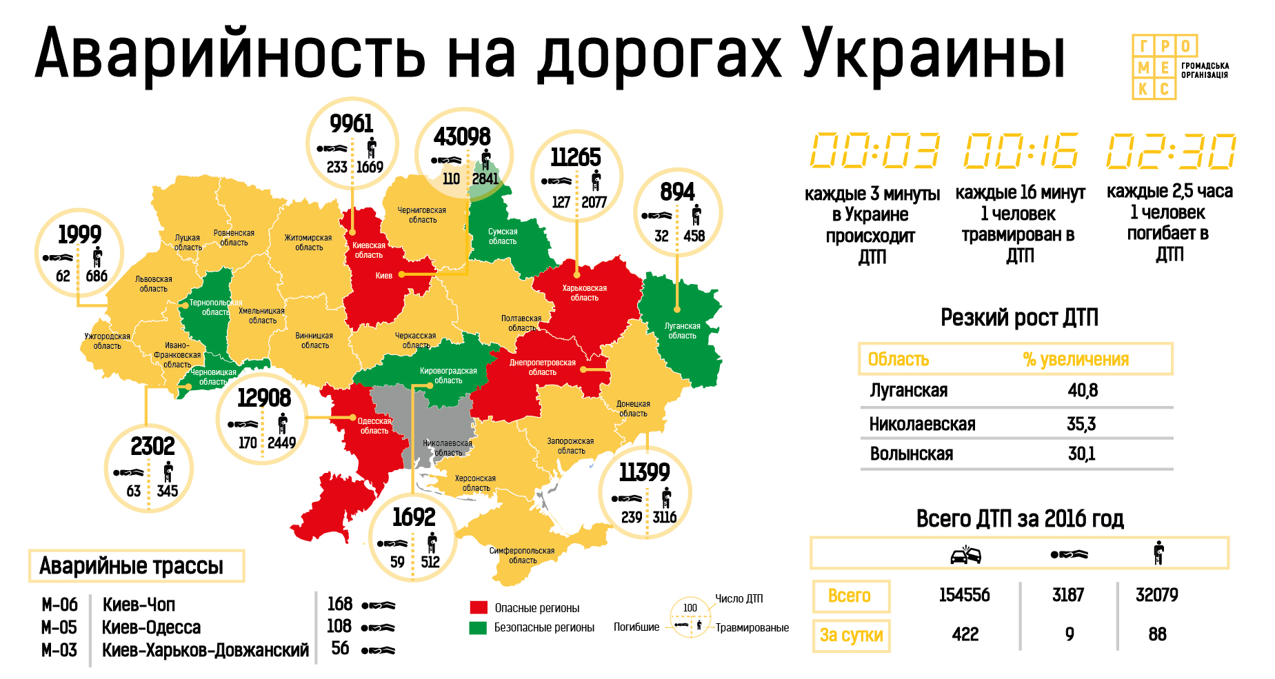 Одесская область признана самой аварийно-опасной в государстве